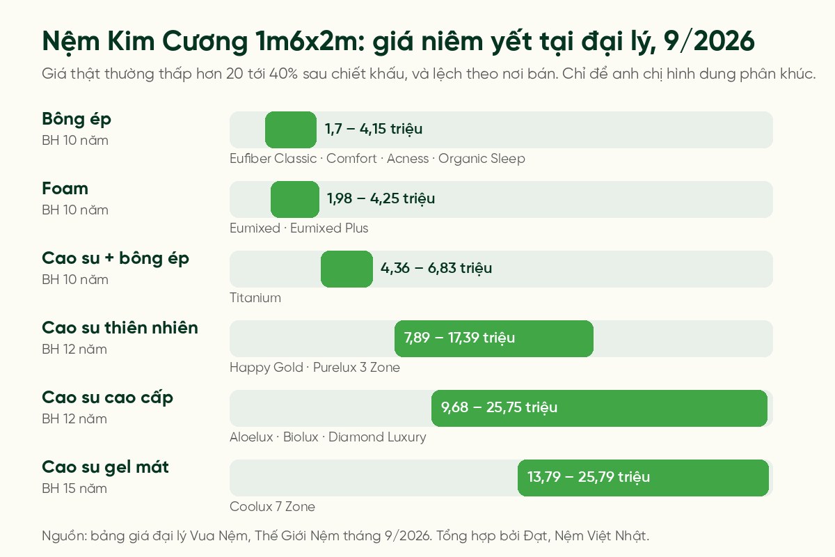Sơ đồ phân khúc giá nệm Kim Cương 1m6x2m theo loại: bông ép, foam, cao su bông ép, cao su thiên nhiên, cao su cao cấp, cao su gel mát